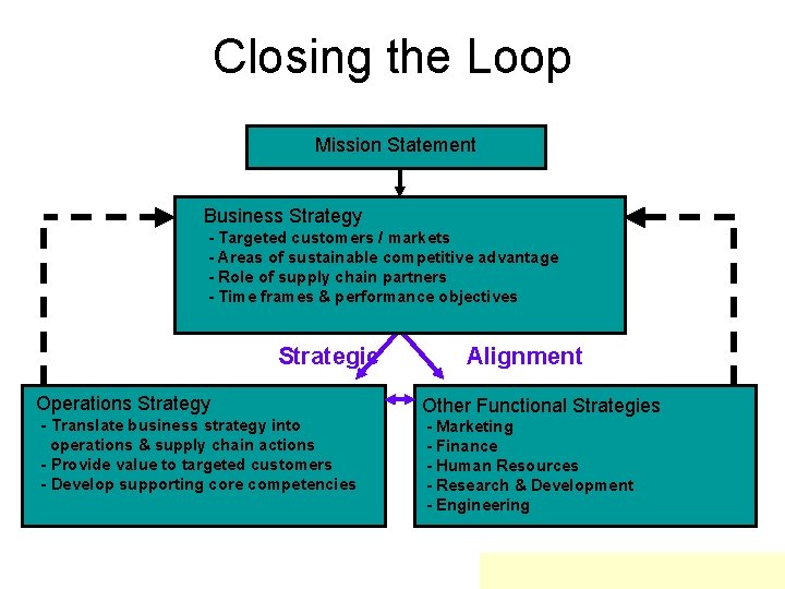 Closing the Loop Mission Statement Business Strategy - Targeted customers / markets - Areas