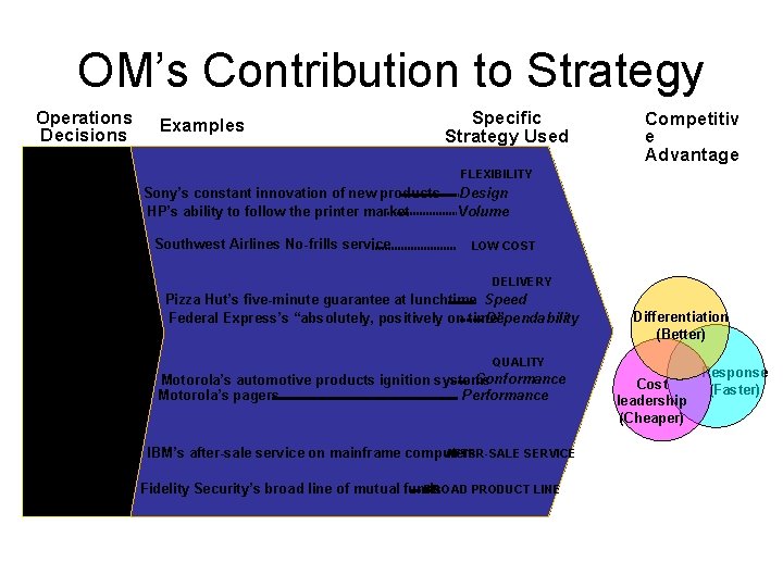 OM’s Contribution to Strategy Operations Decisions Examples Quality Product Process Sony’s constant innovation of