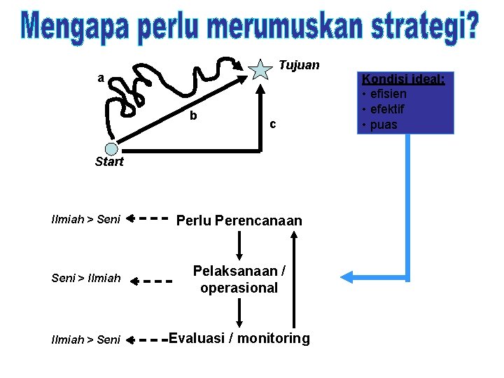 Tujuan a b c Start Ilmiah > Seni Perlu Perencanaan Seni > Ilmiah Pelaksanaan