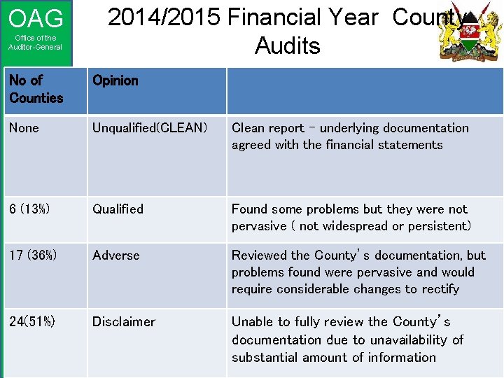 OAG Office of the Auditor-General 2014/2015 Financial Year County Audits No of Counties Opinion