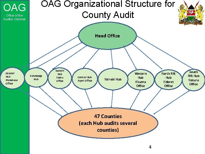OAG Office of the Auditor-General OAG Organizational Structure for County Audit Head Office Coastal