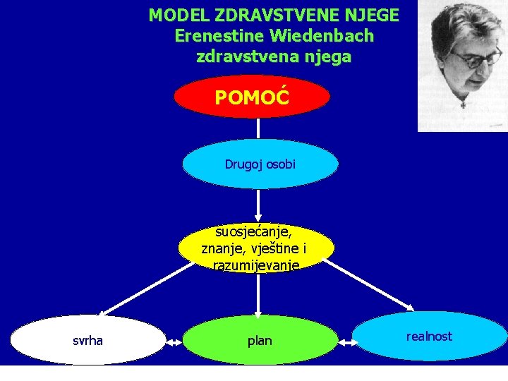 MODEL ZDRAVSTVENE NJEGE Erenestine Wiedenbach zdravstvena njega POMOĆ Drugoj osobi suosjećanje, znanje, vještine i