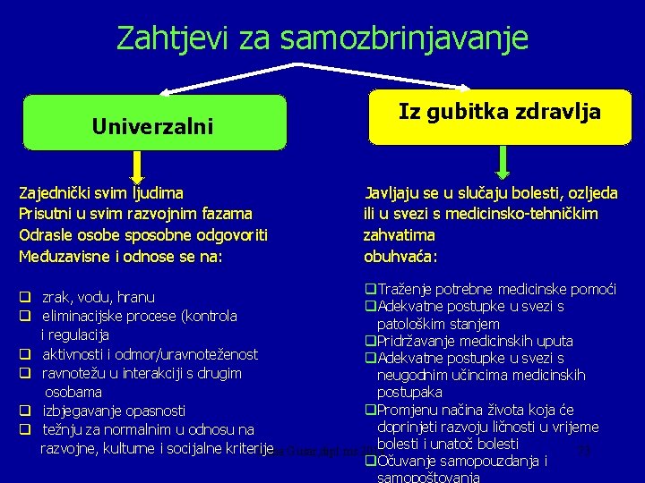 Zahtjevi za samozbrinjavanje Univerzalni Zajednički svim ljudima Prisutni u svim razvojnim fazama Odrasle osobe