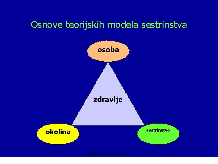 Osnove teorijskih modela sestrinstva osoba zdravlje okolina sestrinstvo Ivana Gusar, dipl. ms. 2014. 9