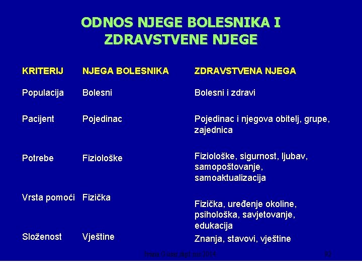 ODNOS NJEGE BOLESNIKA I ZDRAVSTVENE NJEGE KRITERIJ NJEGA BOLESNIKA ZDRAVSTVENA NJEGA Populacija Bolesni i