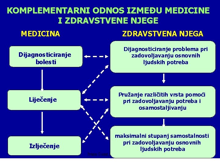 KOMPLEMENTARNI ODNOS IZMEĐU MEDICINE I ZDRAVSTVENE NJEGE MEDICINA Dijagnosticiranje bolesti Liječenje Izlječenje ZDRAVSTVENA NJEGA