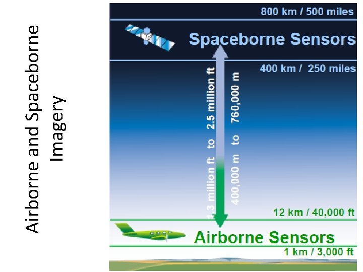 Airborne and Spaceborne Imagery 