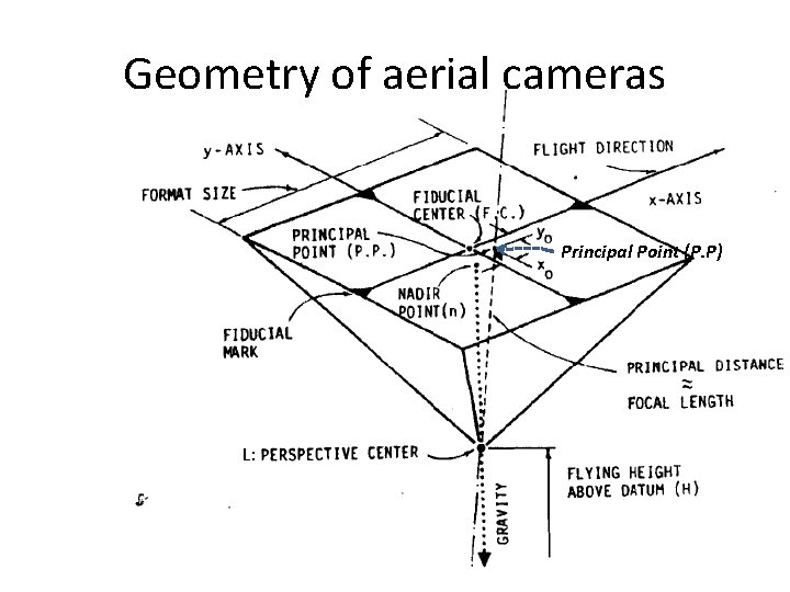 Geometry of aerial cameras Principal Point (P. P) L: 