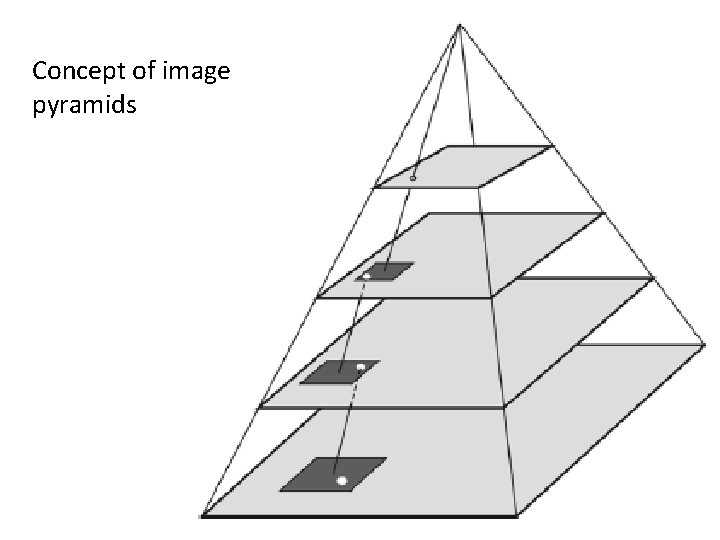 Concept of image pyramids 