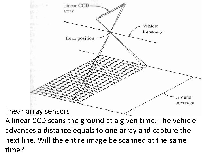 linear array sensors A linear CCD scans the ground at a given time. The linear array sensors A linear CCD scans the ground at a given time. The
