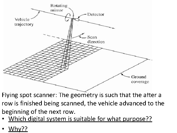 Flying spot scanner: The geometry is such that the after a row is finished