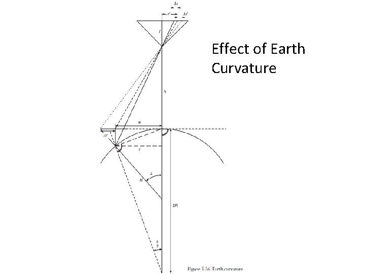 Effect of Earth Curvature 