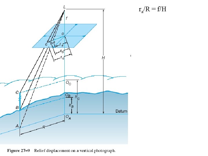 ra/R = f/H Or: ra *H = R * f ----(1) rb/R = f/(H-h)