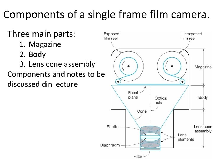 Components of a single frame film camera. Three main parts: 1. Magazine 2. Body