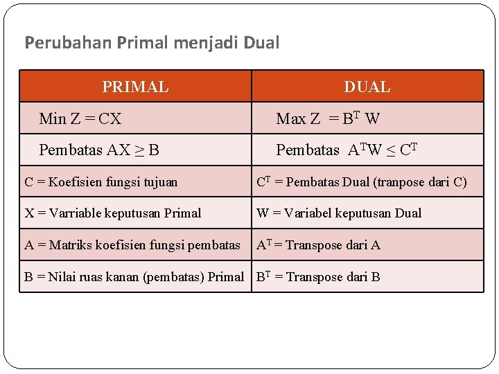 Perubahan Primal menjadi Dual PRIMAL DUAL Min Z = CX Max Z = BT