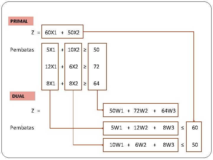 PRIMAL Z = 60 X 1 + 50 X 2 Pembatas 5 X 1