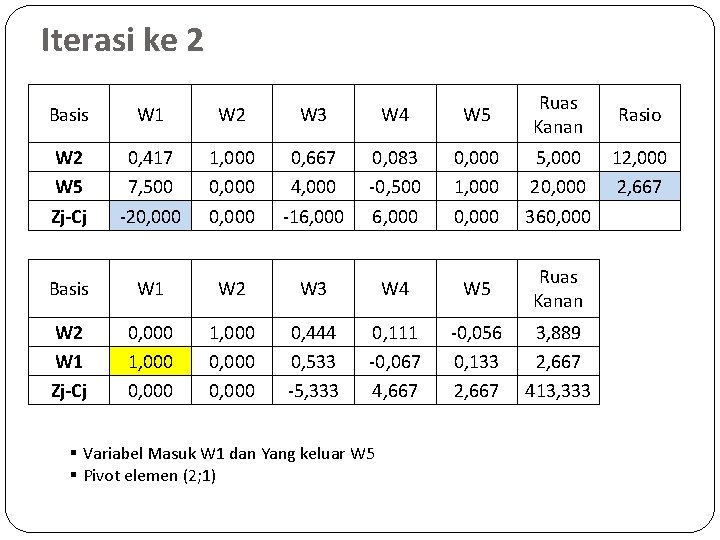 Iterasi ke 2 Basis W 1 W 2 W 3 W 4 W 5