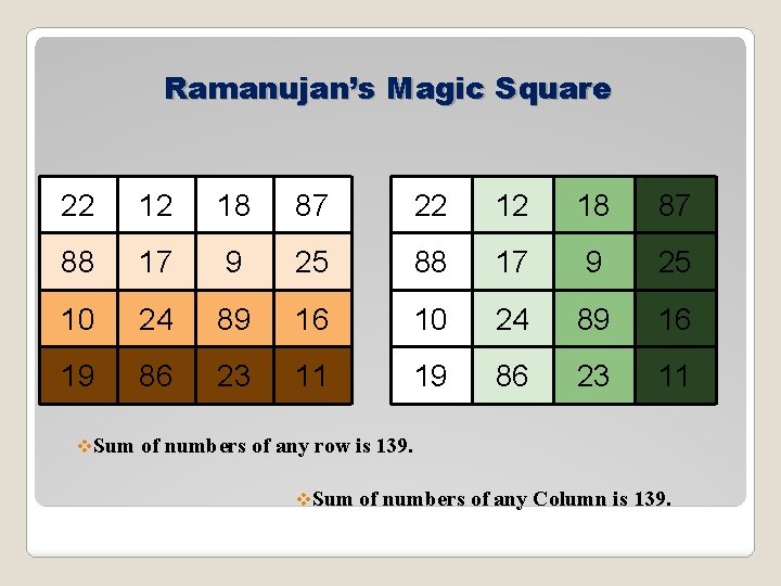 Ramanujan’s Magic Square 22 12 18 87 88 17 9 25 10 24 89