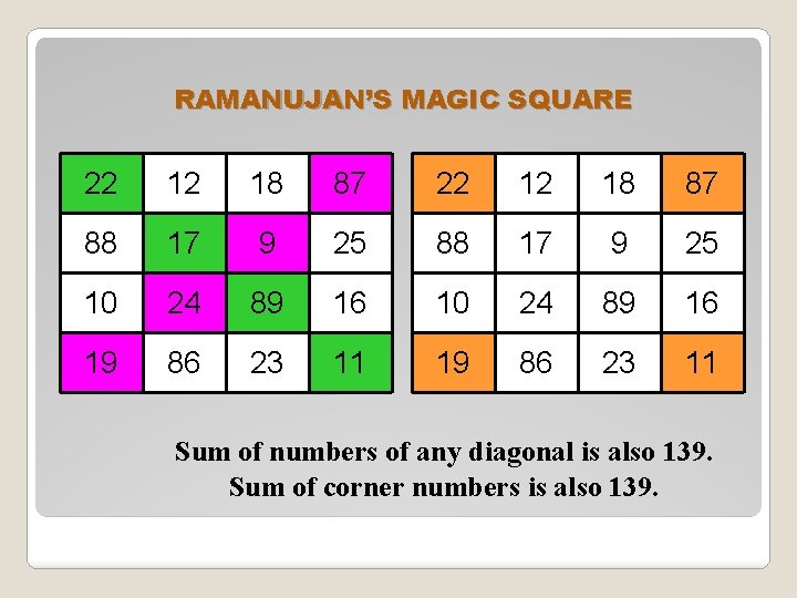 RAMANUJAN’S MAGIC SQUARE 22 12 18 87 88 17 9 25 10 24 89