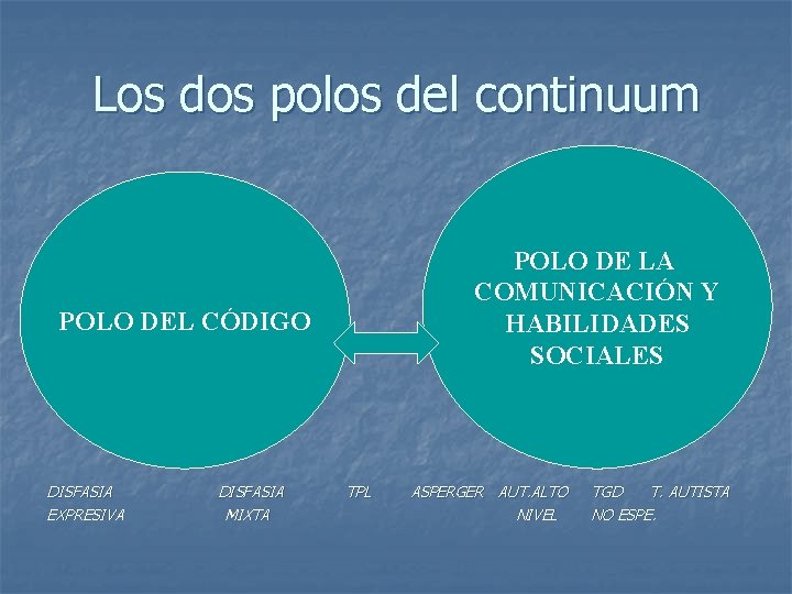 Los dos polos del continuum POLO DE LA COMUNICACIÓN Y HABILIDADES SOCIALES EL POLO