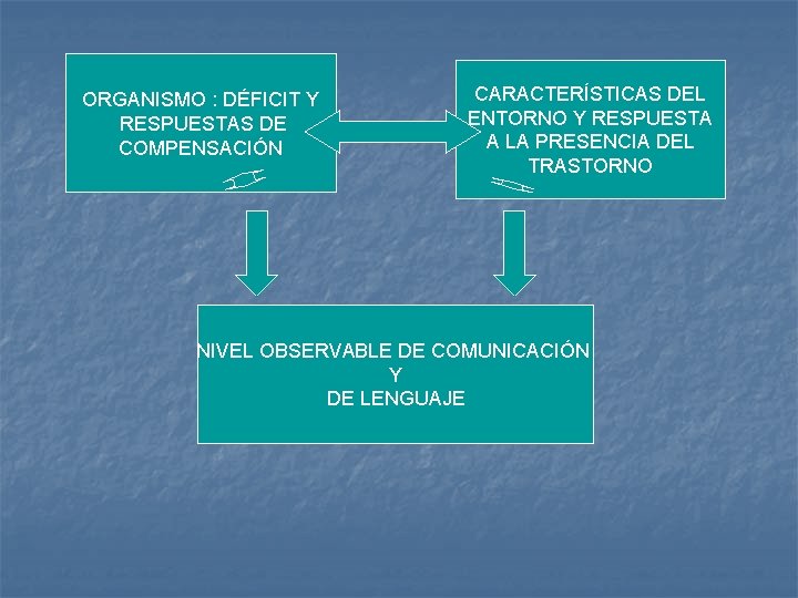 ORGANISMO : DÉFICIT Y RESPUESTAS DE COMPENSACIÓN CARACTERÍSTICAS DEL ENTORNO Y RESPUESTA A LA