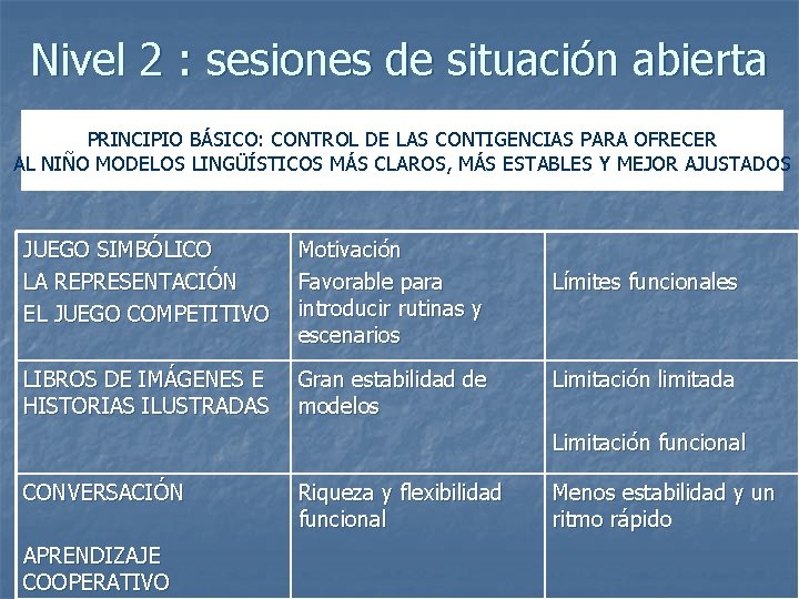 Nivel 2 : sesiones de situación abierta PRINCIPIO BÁSICO: CONTROL DE LAS CONTIGENCIAS PARA