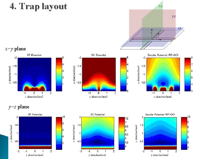 4. Trap layout x-y plane y-z plane 