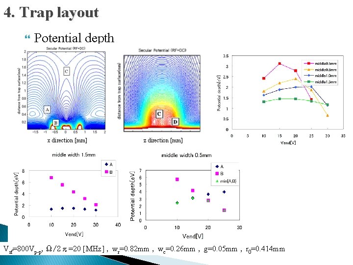 4. Trap layout Potential depth　　　 　　 x direction [mm] z direction [mm] Vrf=800 Vp-p,