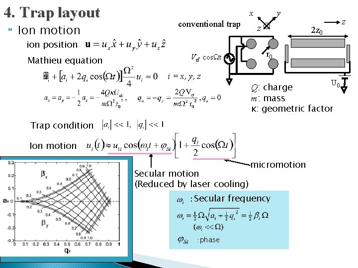 4. Trap layout Ion motion position 　　　　　 　Mathieu equation x conventional trap Vrf　cosΩt i