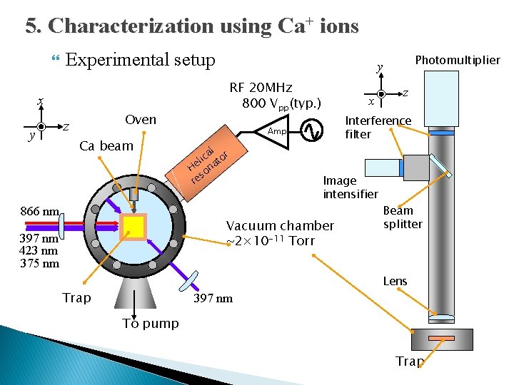 5. Characterization using Ca+ ions Experimental setup 　　　　　 x y Oven z Ca beam