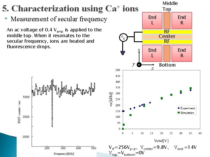 5. Characterization using Ca+ Middle Top ions End L Measurement of secular frequency An