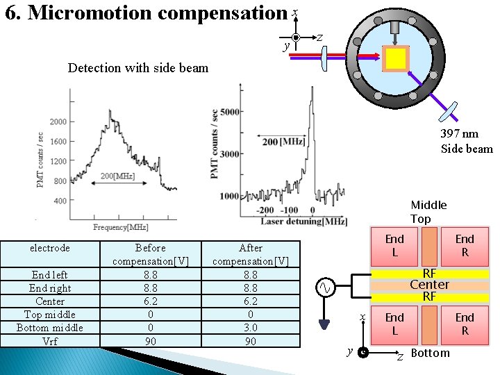 6. Micromotion compensation x y z Detection with side beam 397 nm Side beam