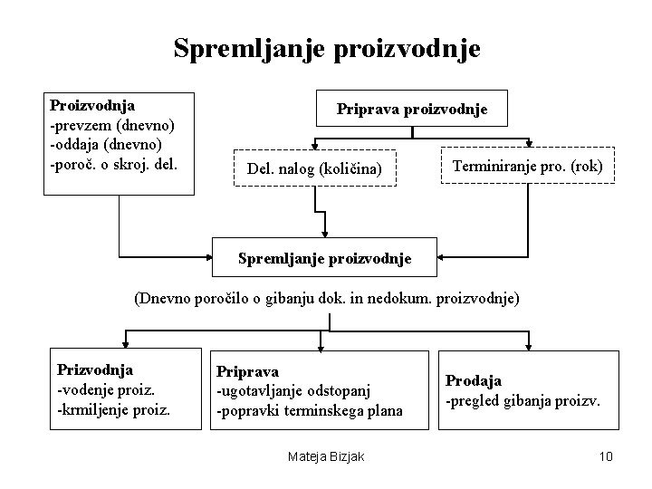 Spremljanje proizvodnje Proizvodnja -prevzem (dnevno) -oddaja (dnevno) -poroč. o skroj. del. Priprava proizvodnje Del.