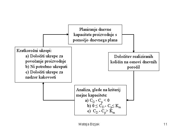 Planiranje dnevne kapacitete proizvodnje s pomočjo dnevnega plana Kratkoročni ukrepi: a) Določiti ukrepe za