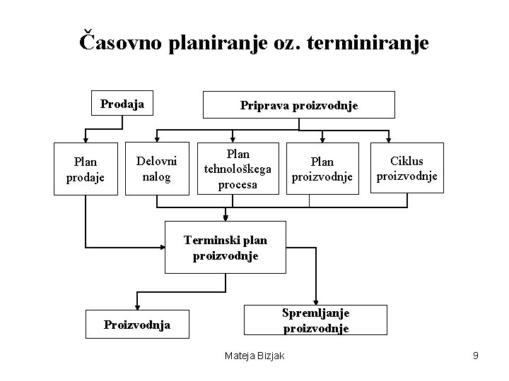 Časovno planiranje oz. terminiranje Prodaja Plan prodaje Delovni nalog Priprava proizvodnje Plan tehnološkega procesa