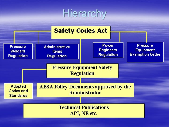 Hierarchy Safety Codes Act Pressure Welders Regulation Administrative Items Regulation Power Engineers Regulation Pressure