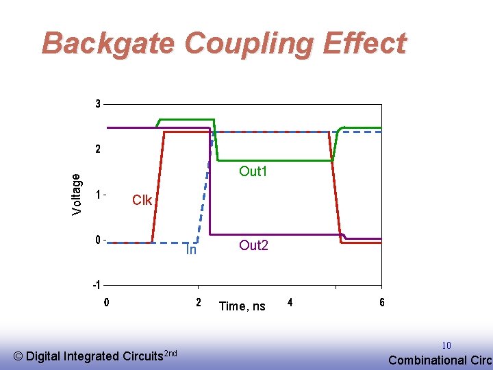 Voltage Backgate Coupling Effect Out 1 Clk In Out 2 Time, ns © EE