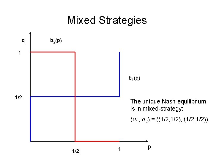 Mixed Strategies q b 2(p) 1 b 1(q) 1/2 The unique Nash equilibrium is