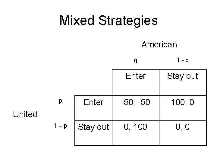 Mixed Strategies American q 1 -q Enter Stay out p Enter -50, -50 100,