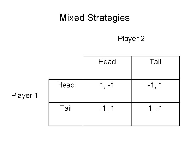 Mixed Strategies Player 2 Head Tail Head 1, -1 -1, 1 Tail -1, 1