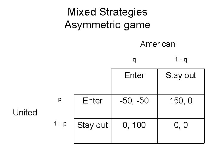 Mixed Strategies Asymmetric game American q 1 -q Enter Stay out p Enter -50,