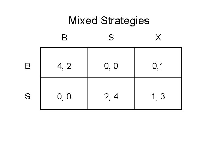 Mixed Strategies B S X B 4, 2 0, 0 0, 1 S 0,