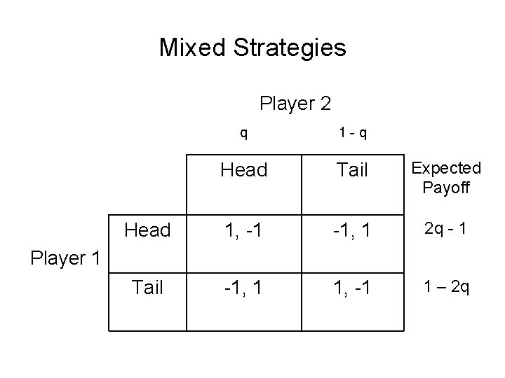 Mixed Strategies Player 2 q 1 -q Head Tail Expected Payoff Head 1, -1