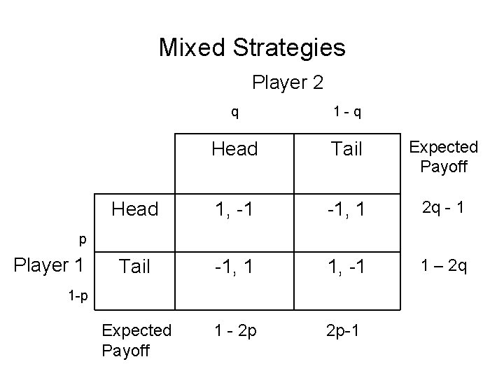 Mixed Strategies Player 2 q 1 -q Head Tail Expected Payoff Head 1, -1