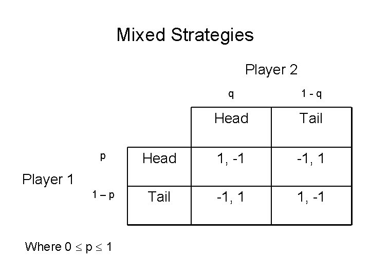 Mixed Strategies Player 2 q 1 -q Head Tail p Head 1, -1 -1,