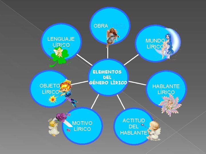 OBRA LÍRICA LENGUAJE LÍRICO OBJETO LÍRICO MUNDO LÍRICO ELEMENTOS DEL GÉNERO LÍRICO MOTIVO LÍRICO OBRA LÍRICA LENGUAJE LÍRICO OBJETO LÍRICO MUNDO LÍRICO ELEMENTOS DEL GÉNERO LÍRICO MOTIVO LÍRICO