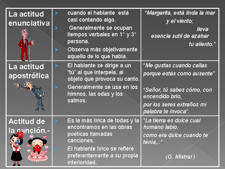 La actitud enunciativa Ø Ø Ø La actitud apostrófica Ø Ø Actitud de la La actitud enunciativa Ø Ø Ø La actitud apostrófica Ø Ø Actitud de la