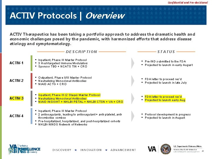 Confidential and Pre-decisional ACTIV Protocols | Overview ACTIV Therapeutics has been taking a portfolio