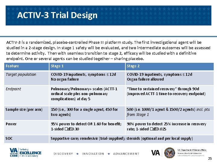 ACTIV-3 Trial Design ACTIV-3 is a randomized, placebo-controlled Phase III platform study. The first