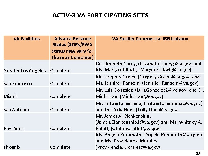 ACTIV-3 VA PARTICIPATING SITES VA Facilities Advarra Reliance Status (SOPs/FWA status may vary for